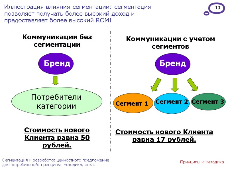 10 Сегментация и разработка ценностного предложение для потребителей: принципы, методика, опыт. Иллюстрация влияния сегментации: